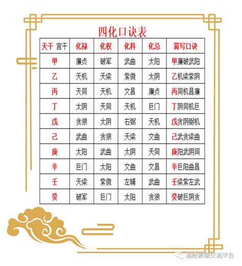 四化星入十二宮詳解|9.天干四化、口訣、概念、及運用